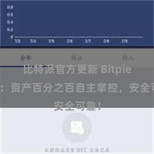 比特派官方更新 Bitpie钱包：资产百分之百自主掌控，安全可靠！